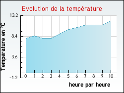 Evolution de la temp�rature de la ville de Castelnau-d'Estr�tefonds